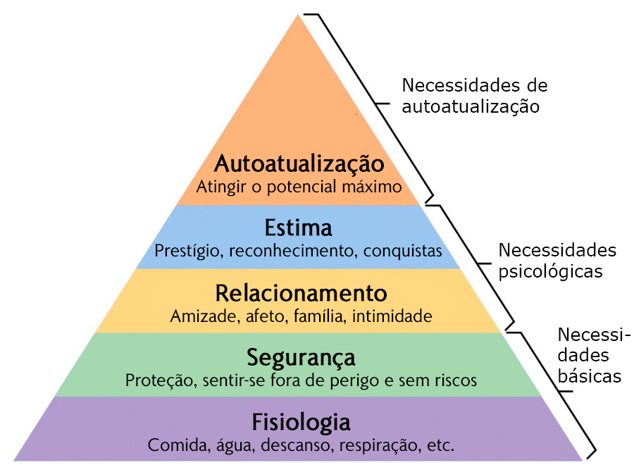 a-piramide-de-maslow