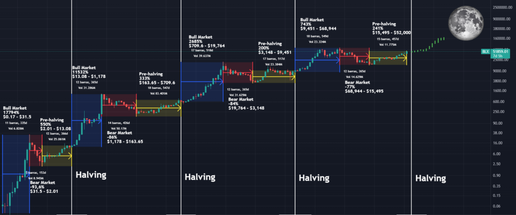 halving-do-bitcoin-tudo-o-que-voce-precisa-saber